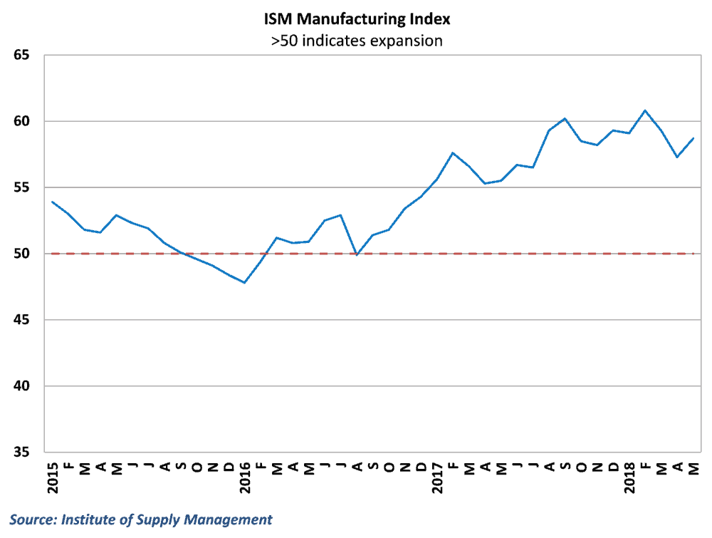  ISM Manufacturing data rebounded in May 