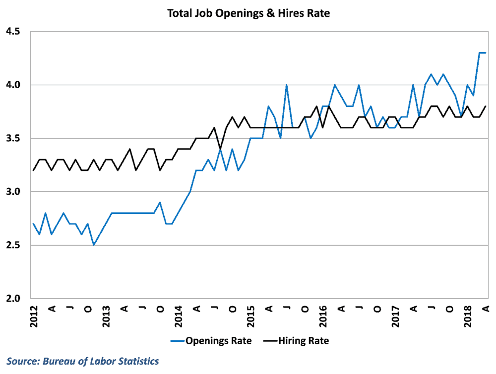  Job openings hovered at all-time highs 