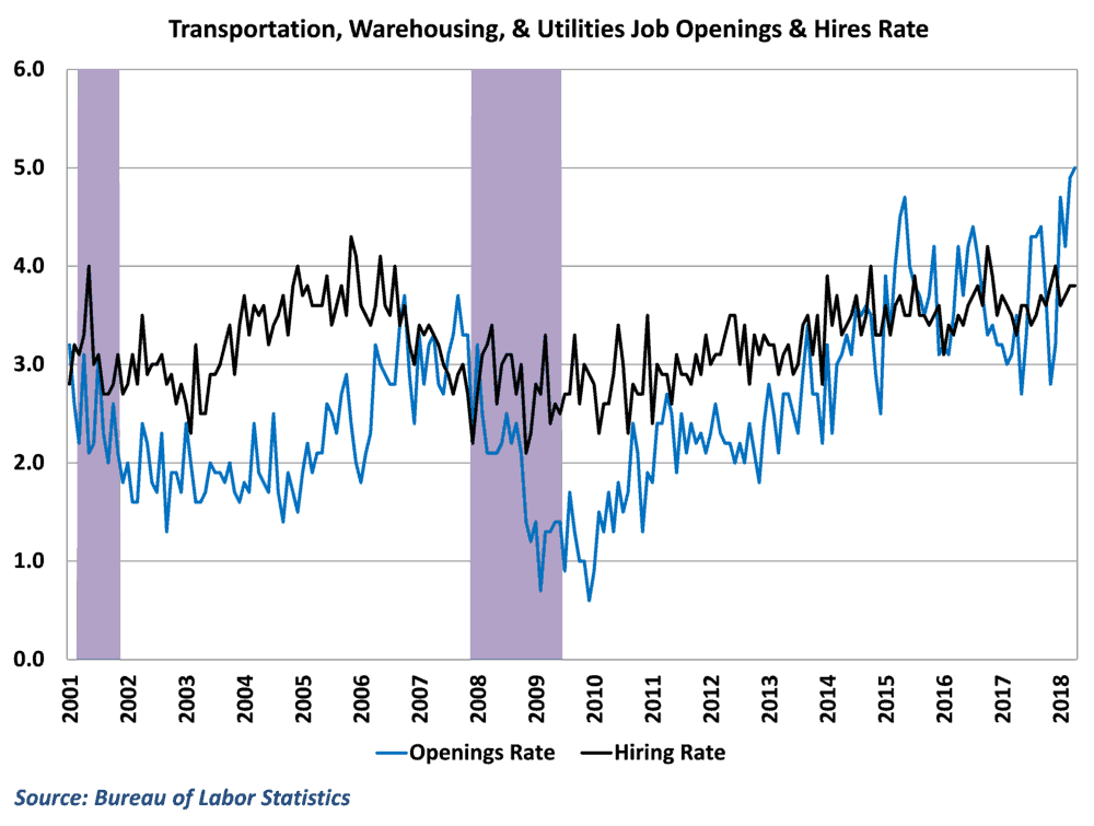  Transportation openings have surges and hires can't keep up 