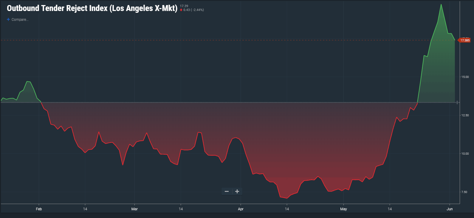   SONAR Image showing Los Angeles Outbound Tender Rejections   