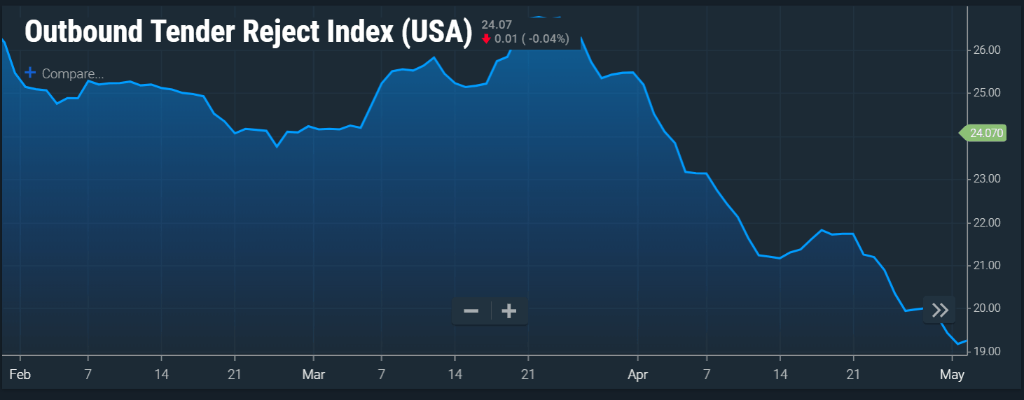   Image: SONAR national Tender Reject Index at the end of April  