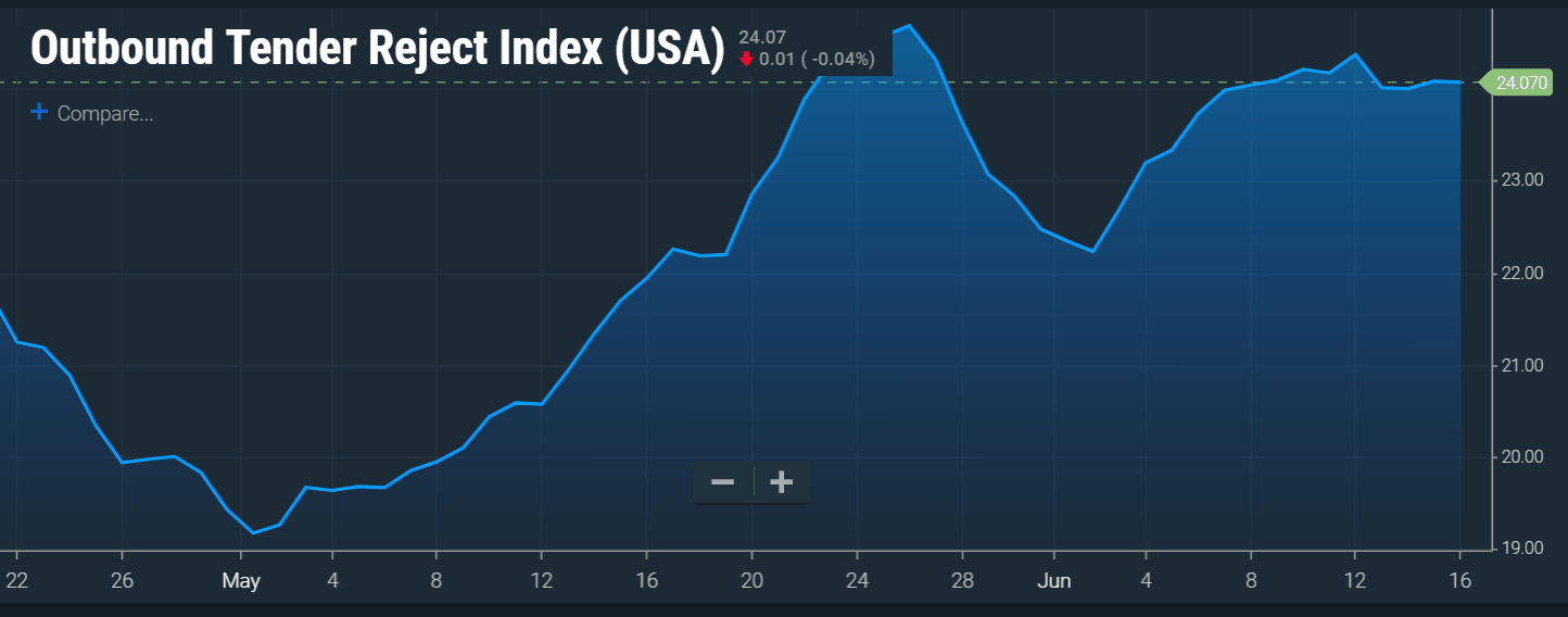   Image: SONAR national Tender Reject Index since the end of April  