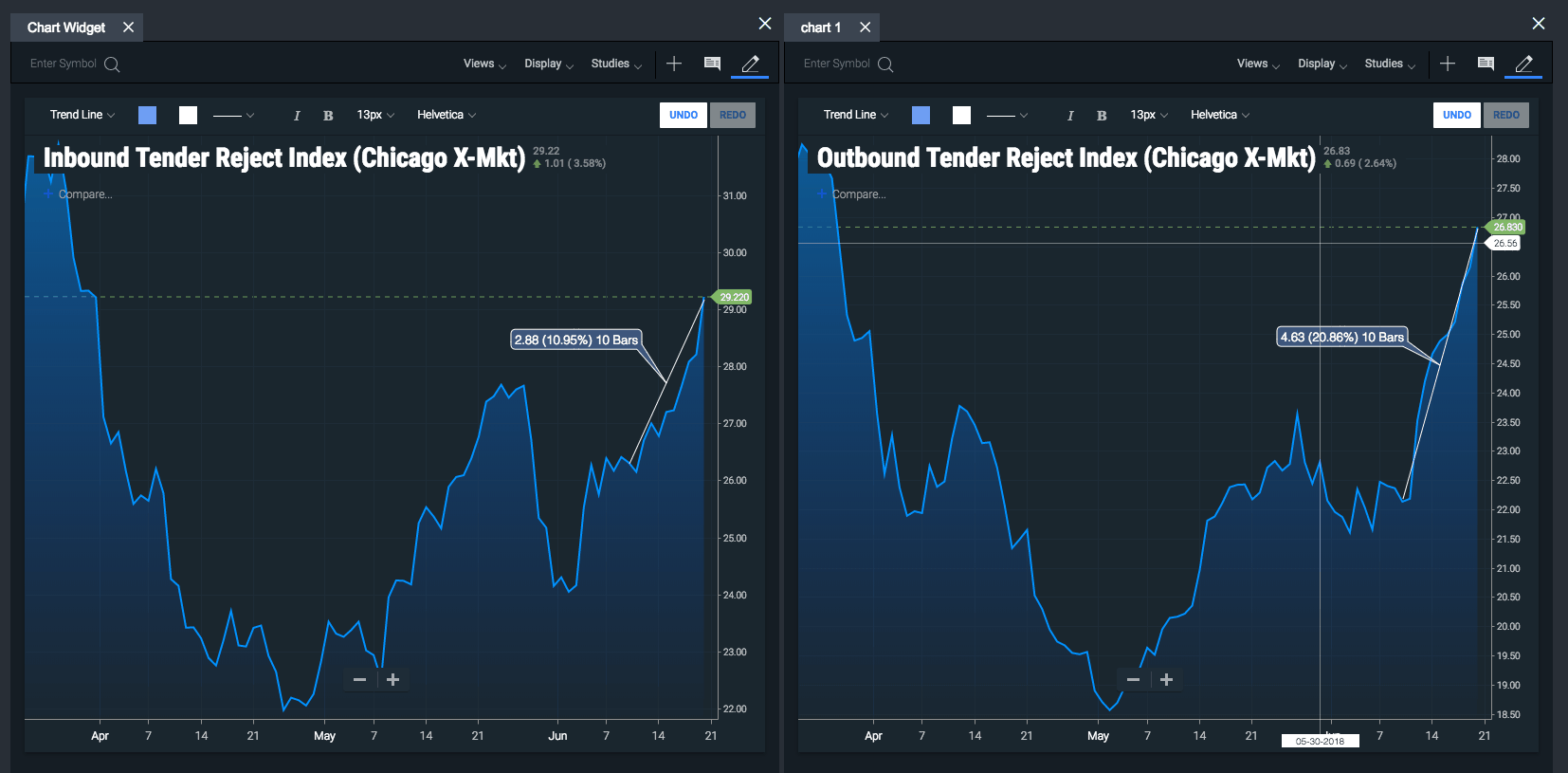  SONAR indicating the volatility in freight moving both ways into and out of Chicago. 