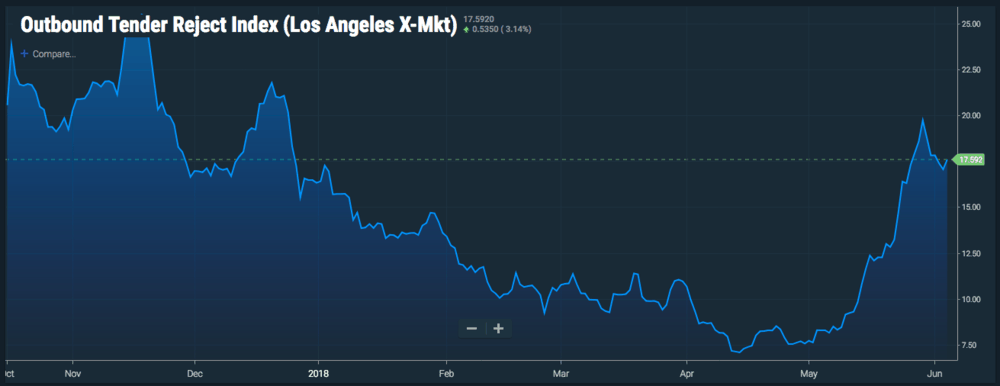  SONAR data depicting the OTRI for the Los Angeles Market  (OTRI: Sonar)  