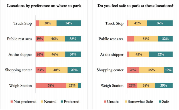  Trucker Path data gathered from the 2018 annual parking report. 