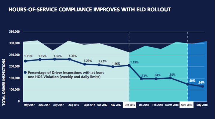 ELD Mandate: Know the Hours of Service Rules