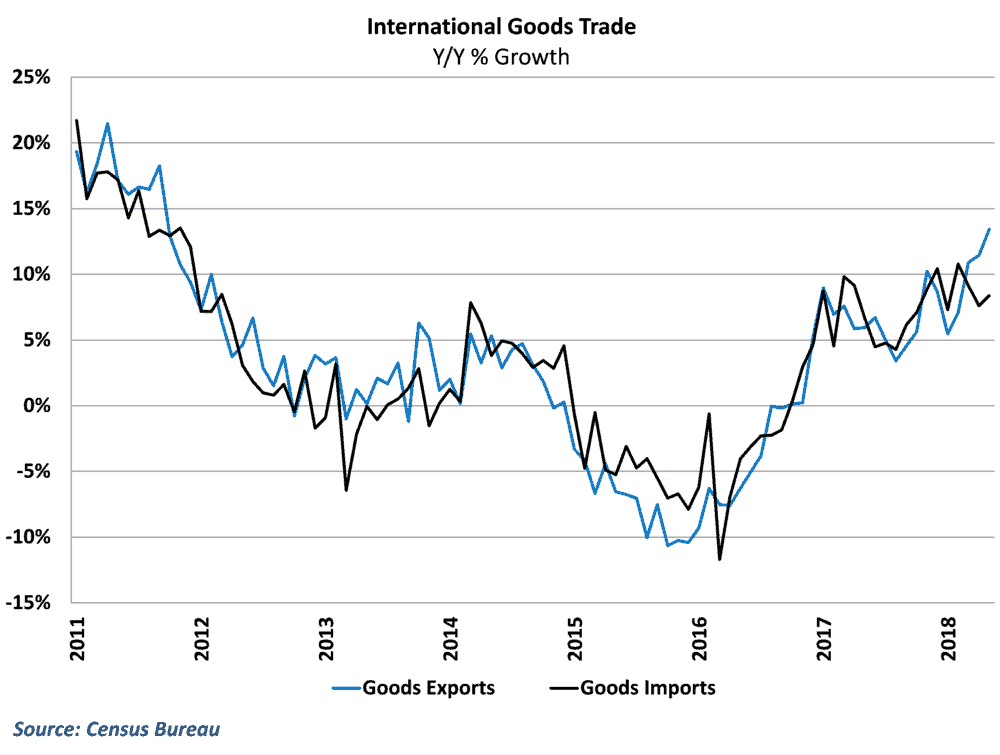  Export growth climbed to a near seven-year high 