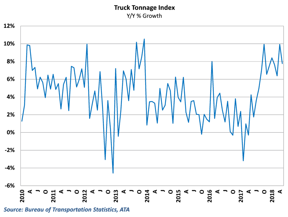  Year-over-year growth dipped despite healthy monthly gains 