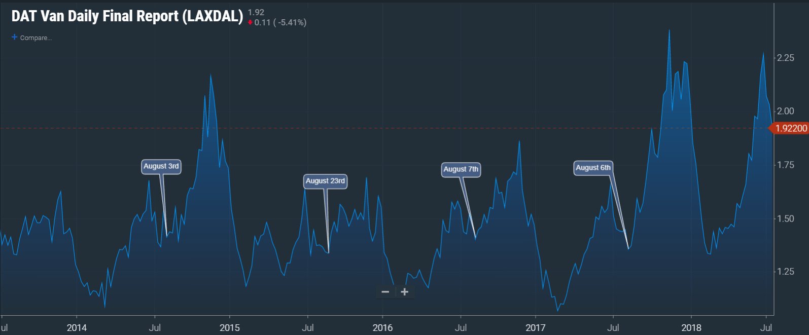  ( Chart: FreightWaves SONAR ) 