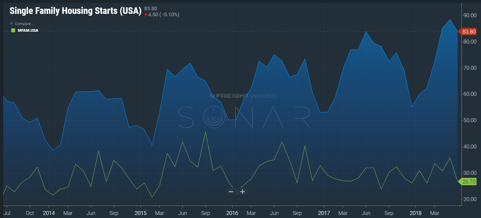  Image: SONAR showing single and multi-family housing start levels in June.  