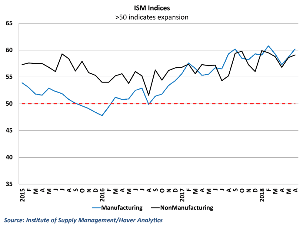  ISM data continues to hover around 60, which signals strong expansion 