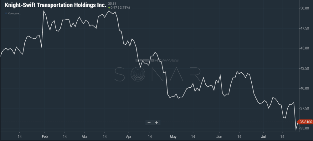  Image: SONAR chart of Knight-Swift stock price year to date 