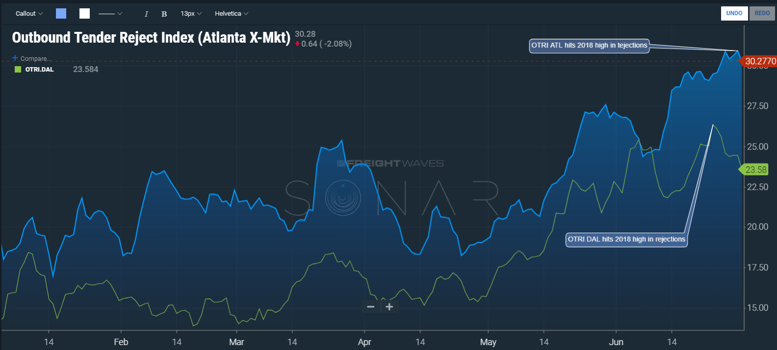  (Image: SONAR chart illustrating the Dallas and Atlanta OTRI over the course of 2108. Both hit highs in June.) 