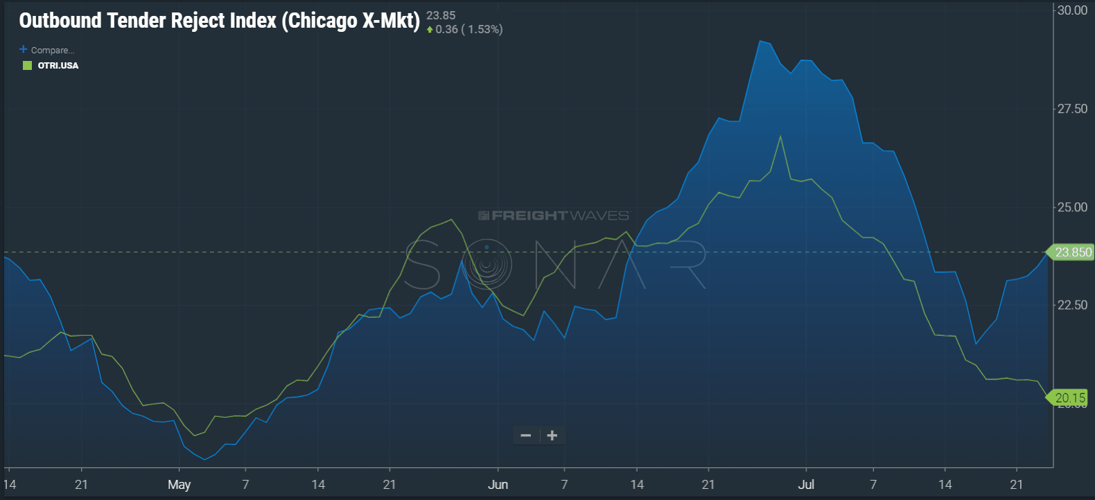  Image: SONAR Chicago OTRI vs national TRI showing a divergence between the two with Chicago increasing and USA decreasing.  