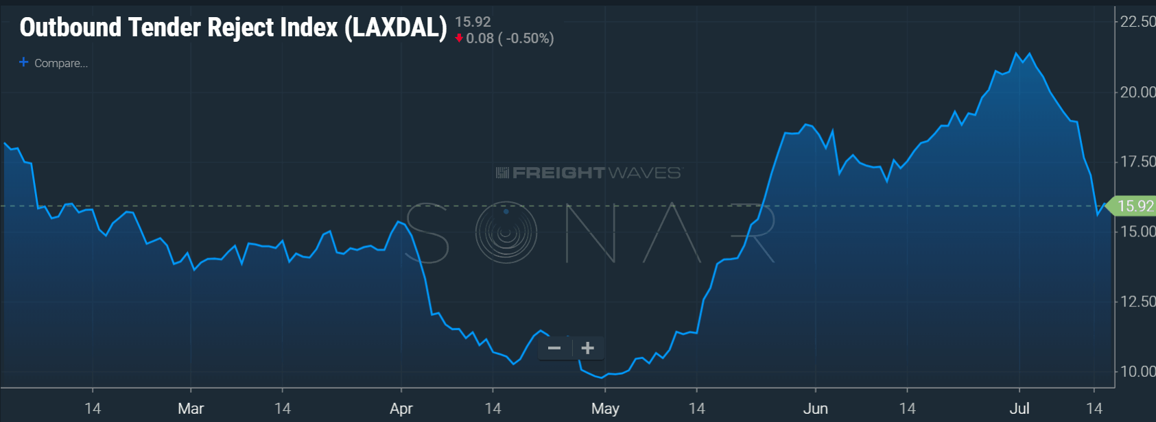  Image: SONAR chart of the TRI in the L.A. to Dallas lane 