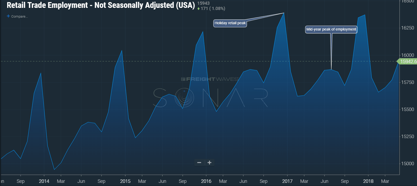  (Image: SONAR Retail Employment Level data showing the mid year bump in retail employment levels 