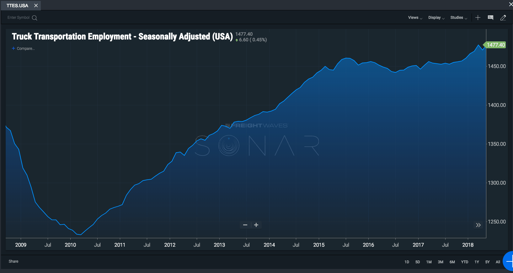  According to  S ONAR TTES data, employment has grown ever since the Great Recession, and steadily all of 2018. 