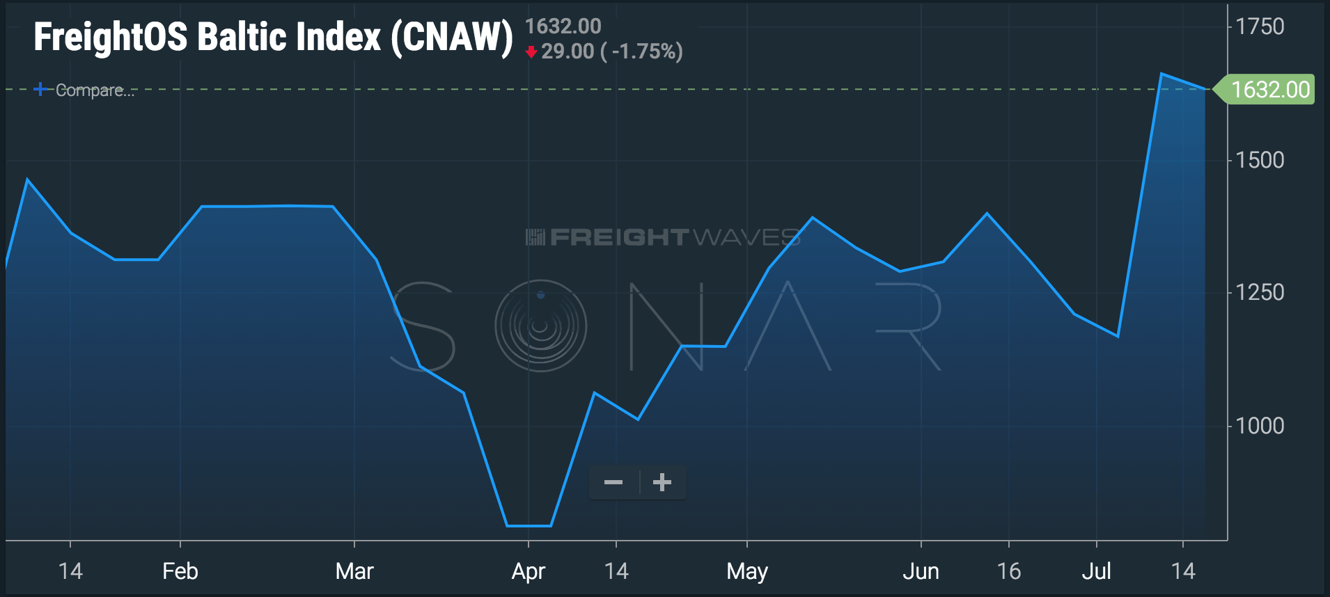  SONAR screenshot displaying container rates from China to North America - West Coast.  