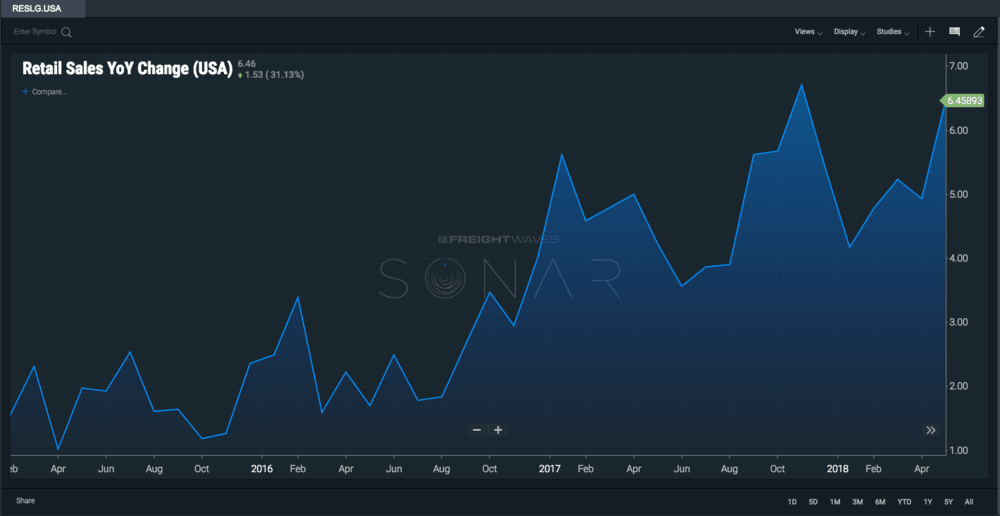  In spite of some volatility, SONAR shows us a general upward climb in retail sales over the past two years. 