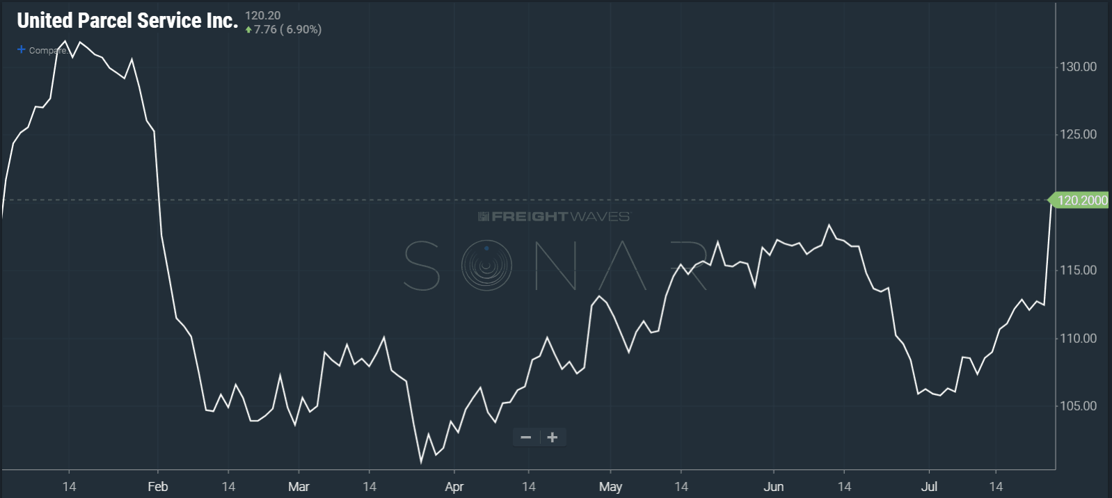  Image: SONAR chart of UPS stock price year to date 