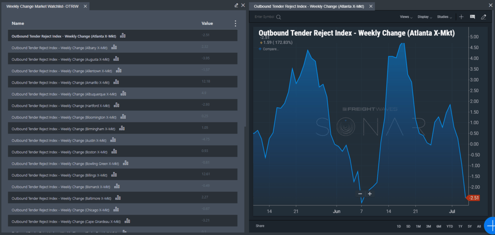  On the watchlist you can pick the markets you want to keep an eye on. In the above example, all the city OTRIW were added to the watchlist   