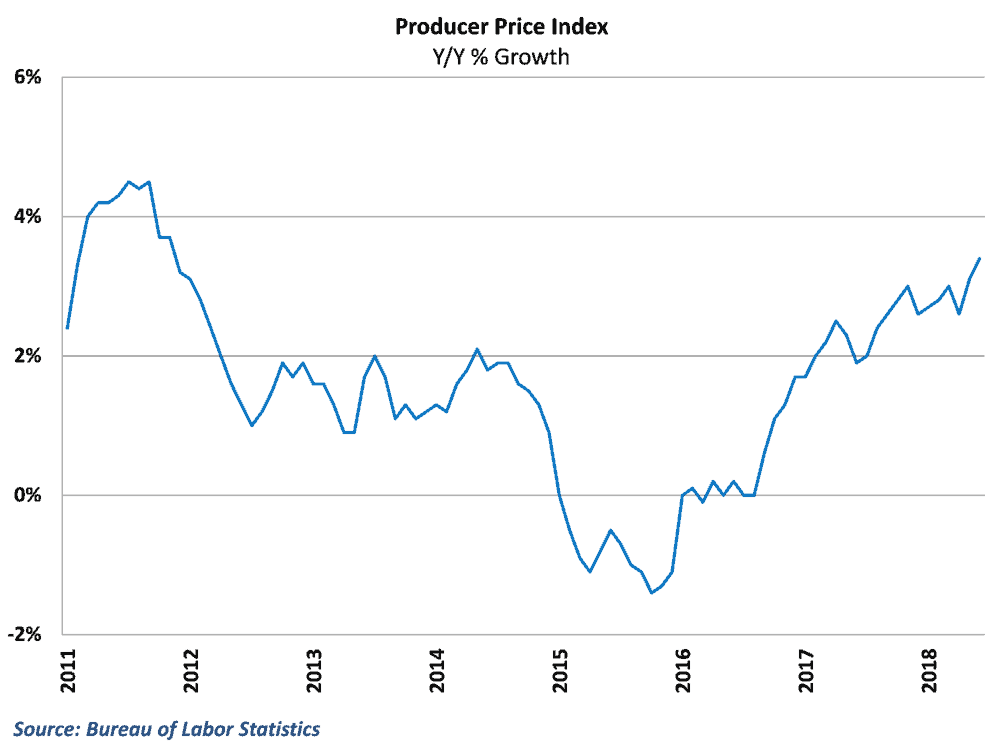  Producer price inflation hit a 6 1/2-year high in June 