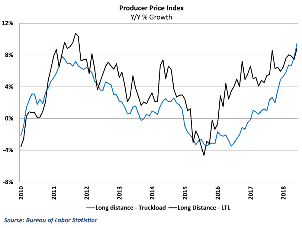  Long distance trucking inflation rose to the highest point in a decade 