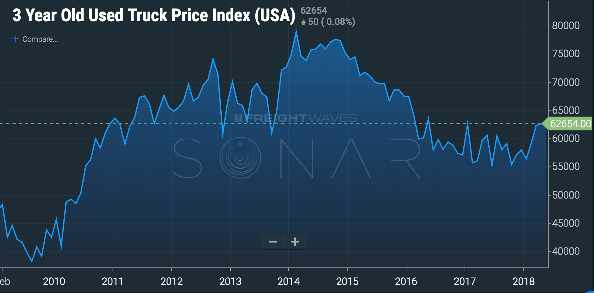  ( Chart: FreightWaves ) 