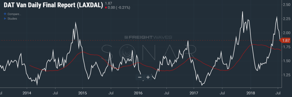  Source: DAT (sonar:DATVF.Laxdal) truckload van index for los angeles to dallas over the past 5 years.  