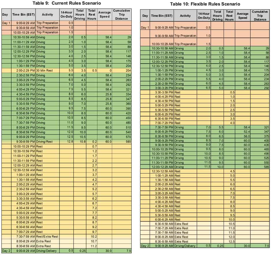  A comparison of the studied route under current HOS rules (left) and using a more flexible scenario. ( Charts: ATRI ) 