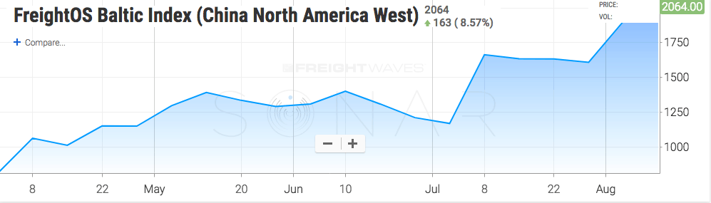  The Asia-to-US West Coast spot container rate gained 75% since July 1. (Source: Sonar) 