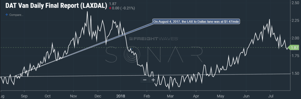  Source: DAT (SONAR:DATVF.LAXDAL) On August 4, 2017 the DAT Truckload Van Index Los angeles to dallas was sitting at $1.47. One year later, it's up $.40/mile.  