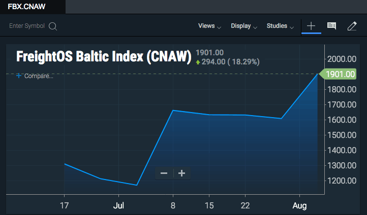  The Freightos China-to-North America rate has moved higher amid service cuts (Courtesy of SONAR). 