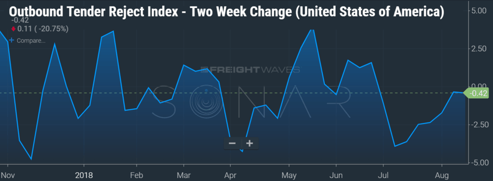  Outbound Tender Rejections Two Week Change (SONAR: OTRIF.USA)  