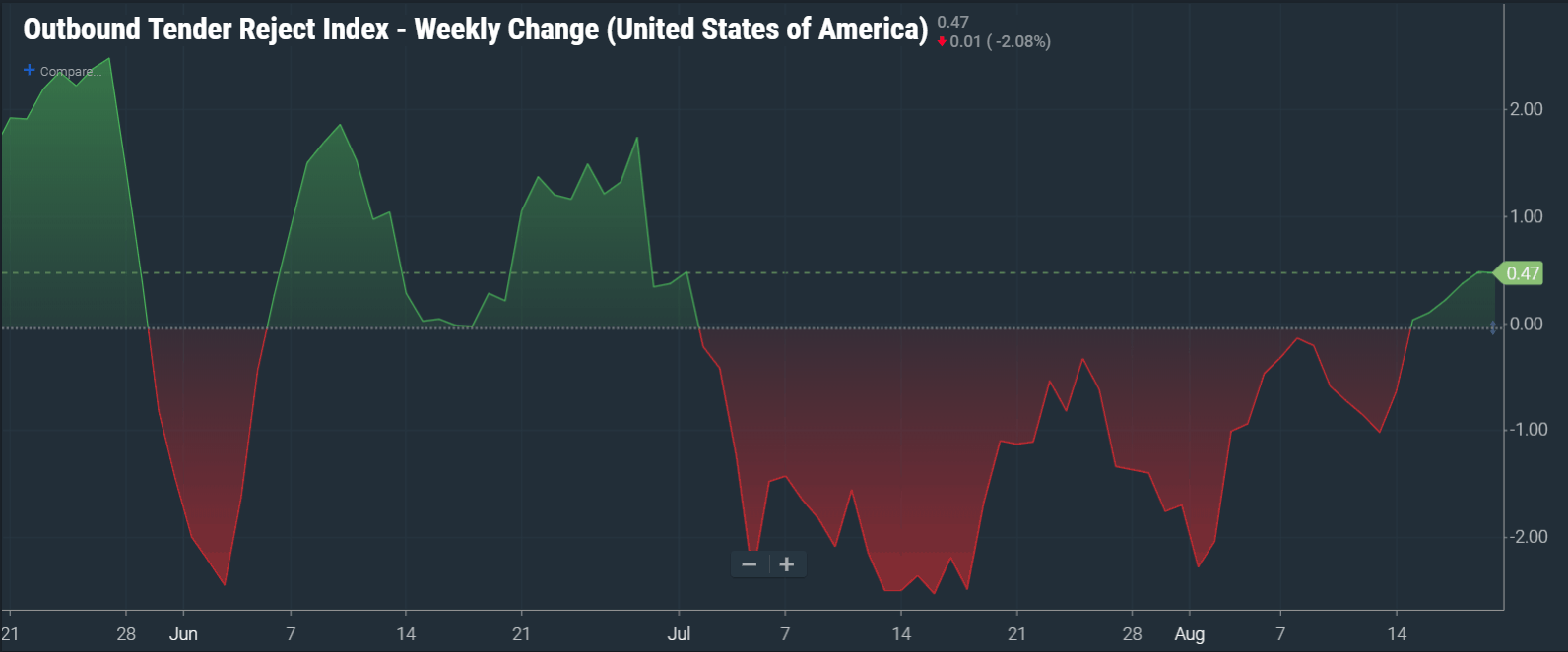  Image: SONAR showing the first 7 day consecutive positive change in tender rejection rates in the U.S. 