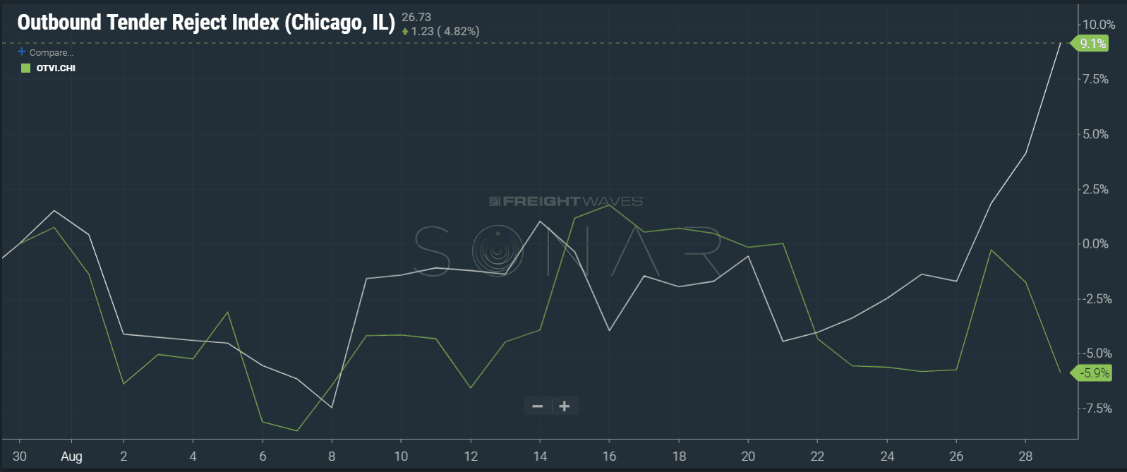  Chicago outbound volume decreasing and tender rejections increasing over the past 2 days. ( Chart: FreightWaves SONAR ) 