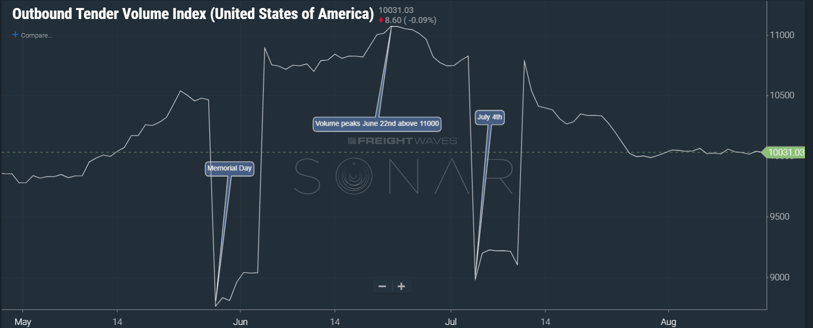  Image: SONAR outbound tender volume index (OTVI.USA) peaking in June and flattening over the last week. 