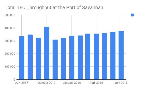  Savannah's container volumes have been growing since last November (Source: GPA) 