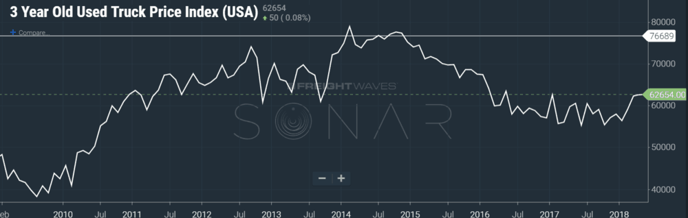  used truck prices. 3 year cycles. (SONAR: ut3.usa) 