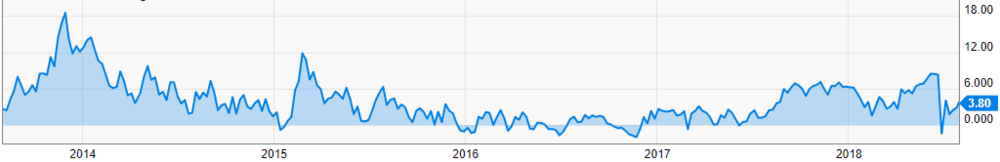  wti-brent spread from y-charts 