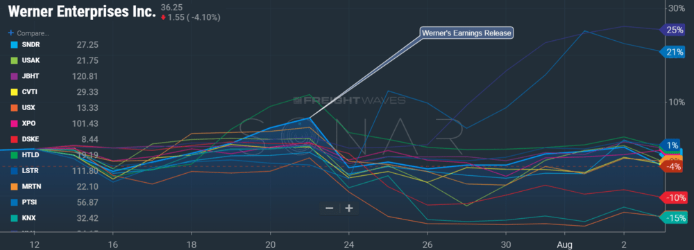  SONAR Showing truckload carrier stock prices during the earnings season. werner kicked off earnings, so we are highlighting their chart.  