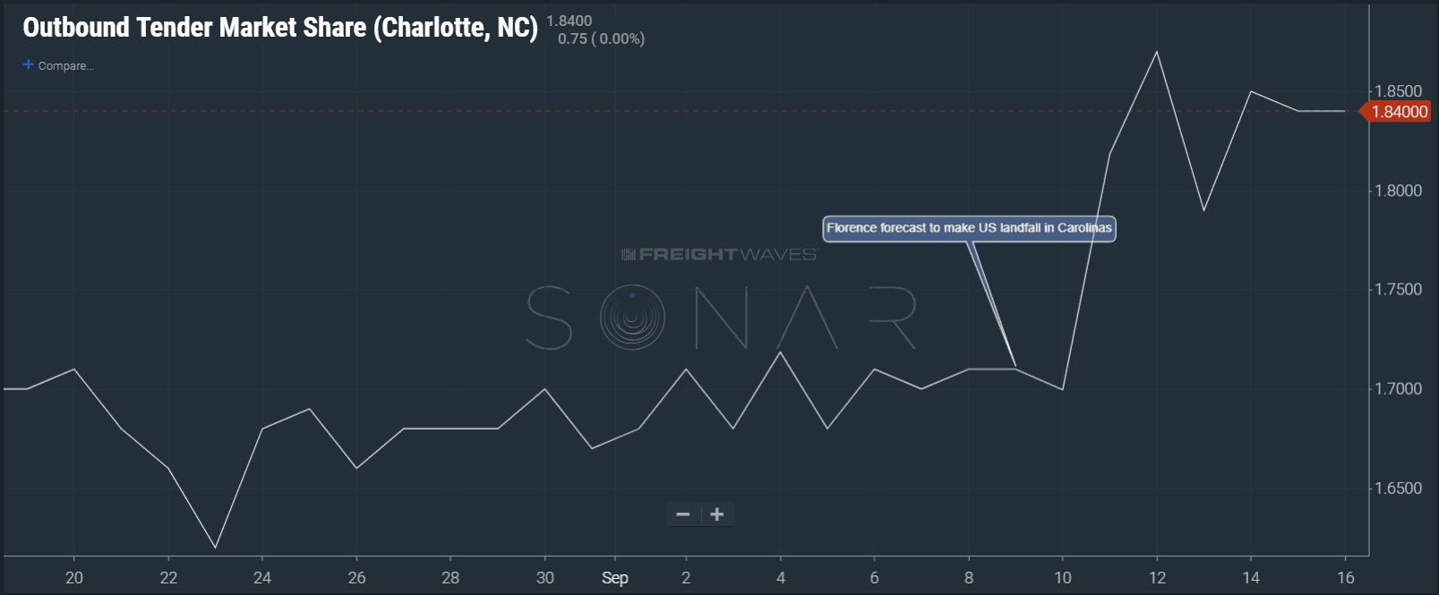  Image: SONAR showing increased outbound freight volume from Charlotte, NC. 