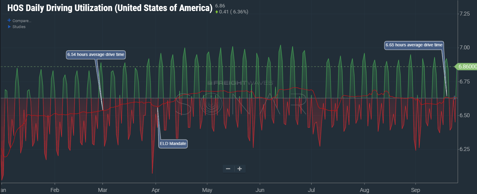  HOS11.USA showing an increase in drive time utilization on the 11 hour clock for DOT hours of service ( Chart: FreightWaves SONAR ) 