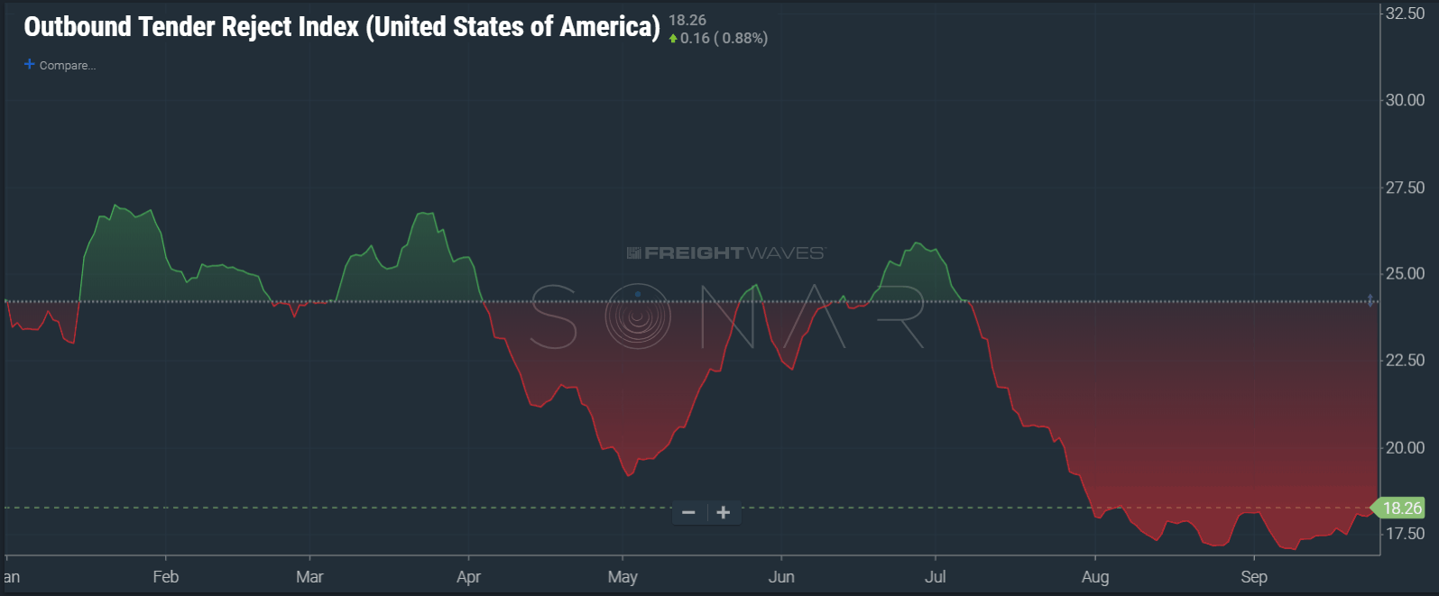  Image: SONAR OTRI.USA showing lower rejection rates compared to early March. 