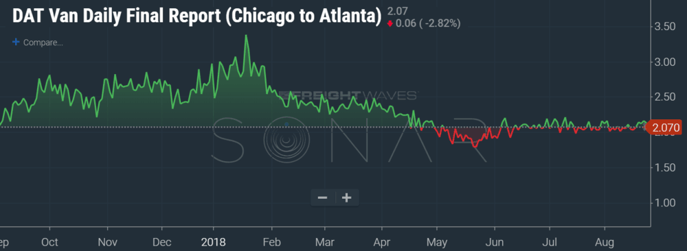  Source: DAT (SONAR:DATVF.CHIATL). DAT Daily Freight index. DAT provides spot market rate assessments to assist freight brokers, carriers, and shippers on pricing freight in the phyiscal market. Soon, in partnership with FreightWaves and Nodal, a few select lanes will be used for trucking freight futures. The Chicago to Atlanta lane is one such lane.   