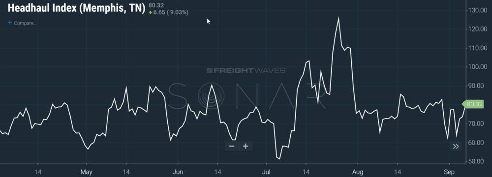  SONAR (HAUL.MEM) or Headhaul Index- Memphis measures whether a market has more outbound freight than inbound freight and to what degree. Think of it as a score. The higher the index (or score), the more likely a trucker is going to find a load out of the market. The lower the score, the more likely the trucker is going to layover in that market. The HAUL index changes daily.  