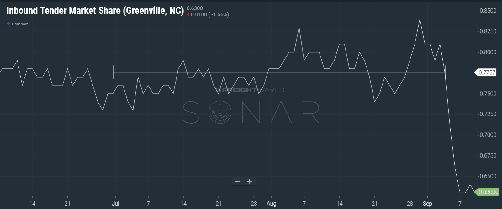  Image: SONAR showing inbound market share decreasing in front of the hurricane concerns in central NC. 