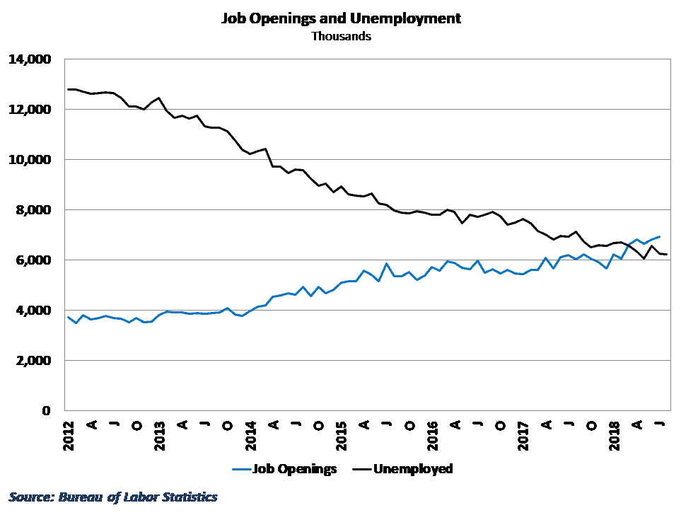  The number of openings has outpaced the number of unemployed people this year 