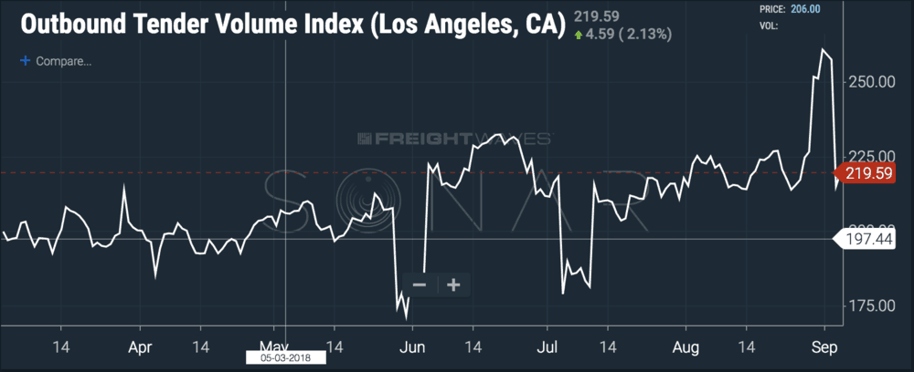  LA volumes broke out before Labor Day, but looking back at Memorial Day and July 4, there