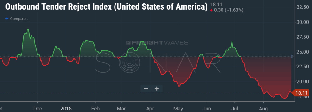  Outbound Tender Rejections Index for the USA (SONAR:OTRI.USA)  